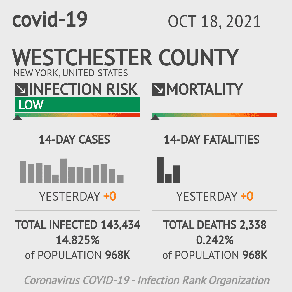 Westchester Coronavirus Covid-19 Risk of Infection on October 20, 2021
