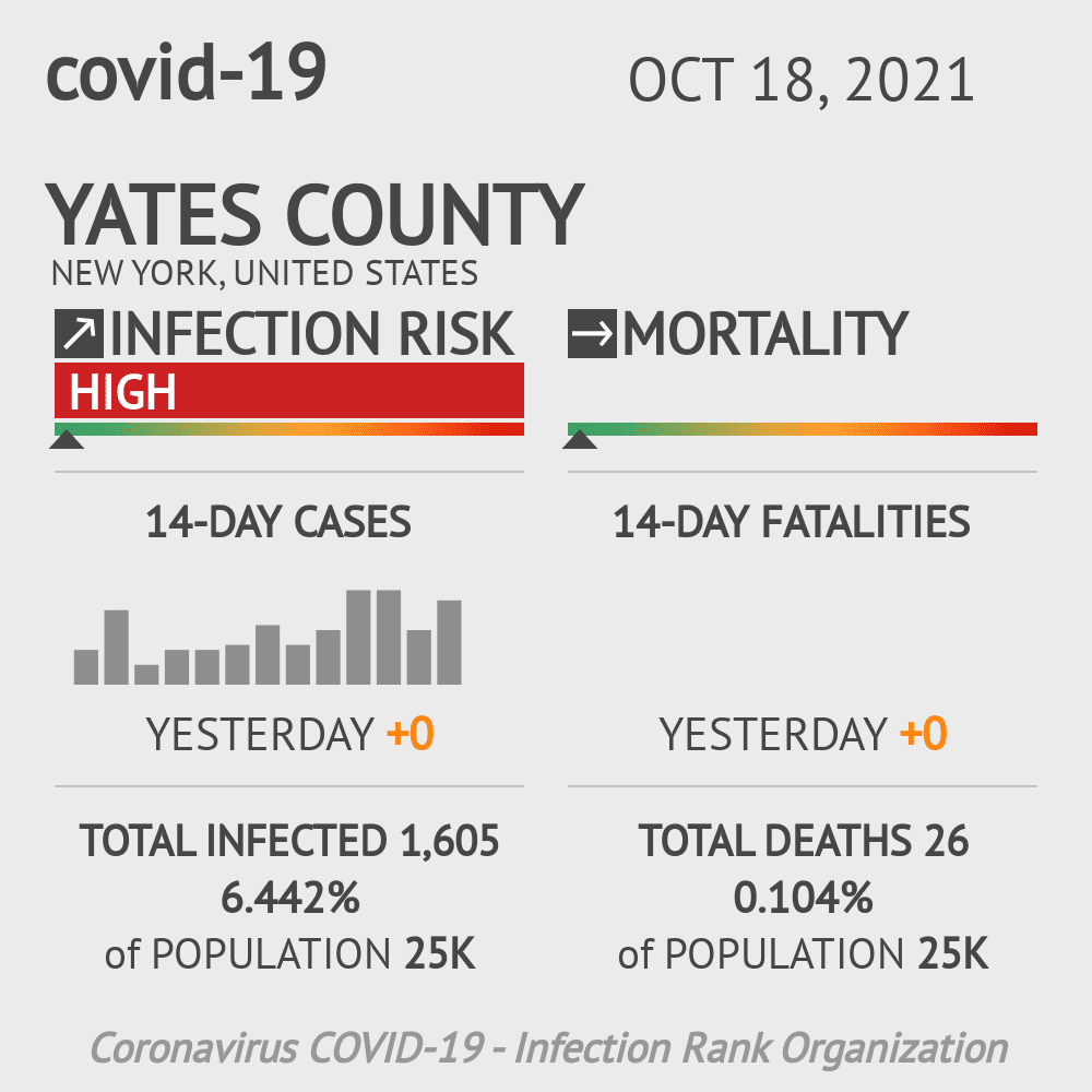 Yates Coronavirus Covid-19 Risk of Infection on October 20, 2021