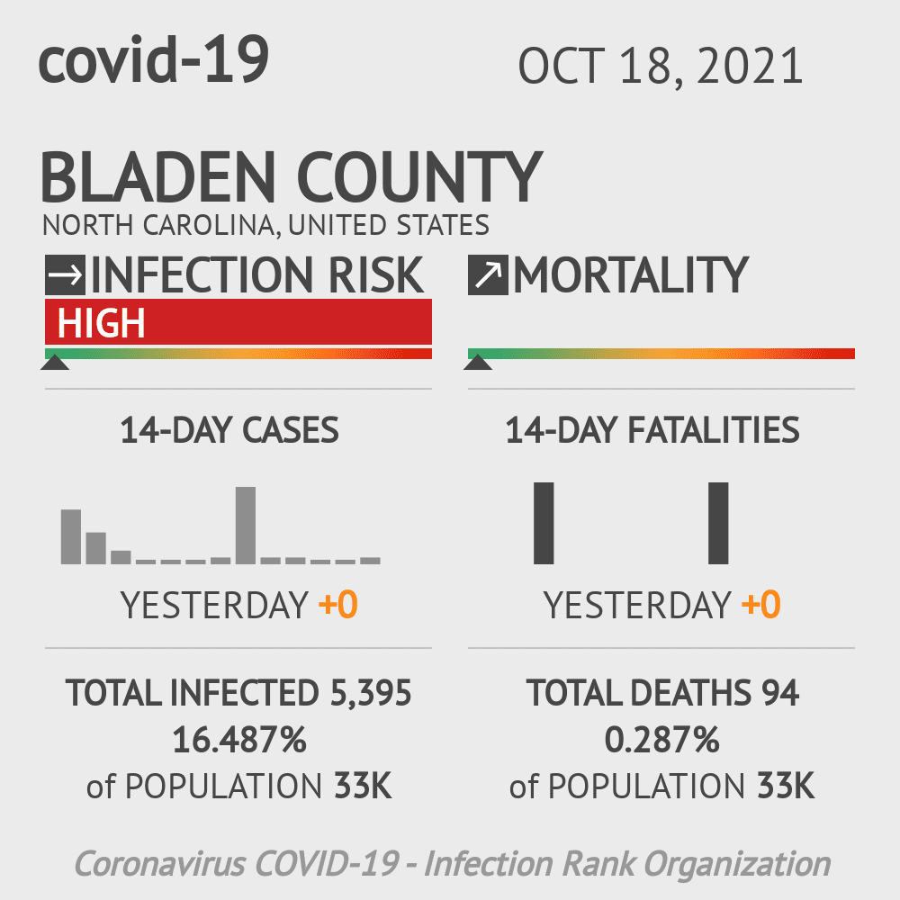 Bladen Coronavirus Covid-19 Risk of Infection on October 20, 2021