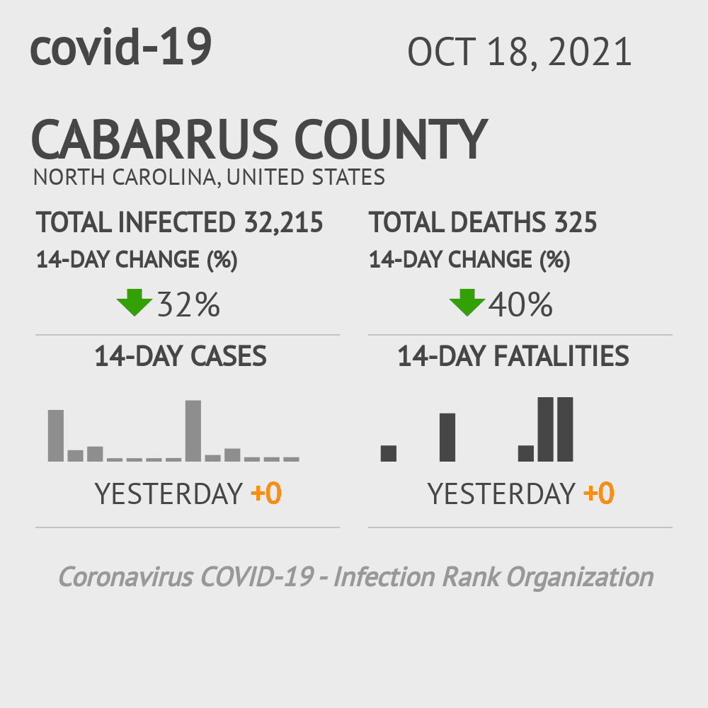 Cabarrus Coronavirus Covid-19 Risk of Infection on October 20, 2021