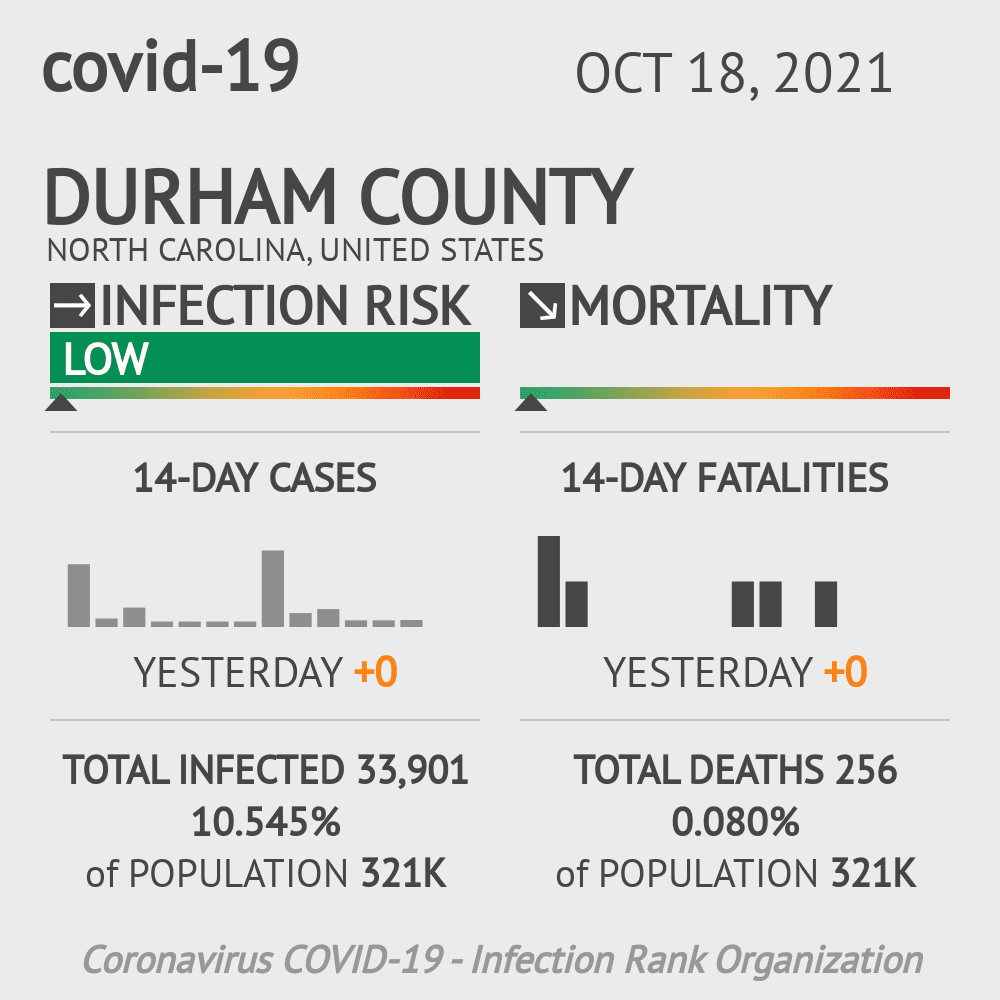 Durham Coronavirus Covid-19 Risk of Infection on October 20, 2021