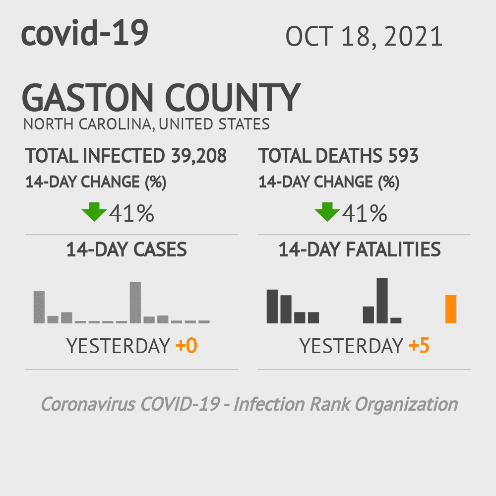 Gaston Coronavirus Covid-19 Risk of Infection on October 20, 2021