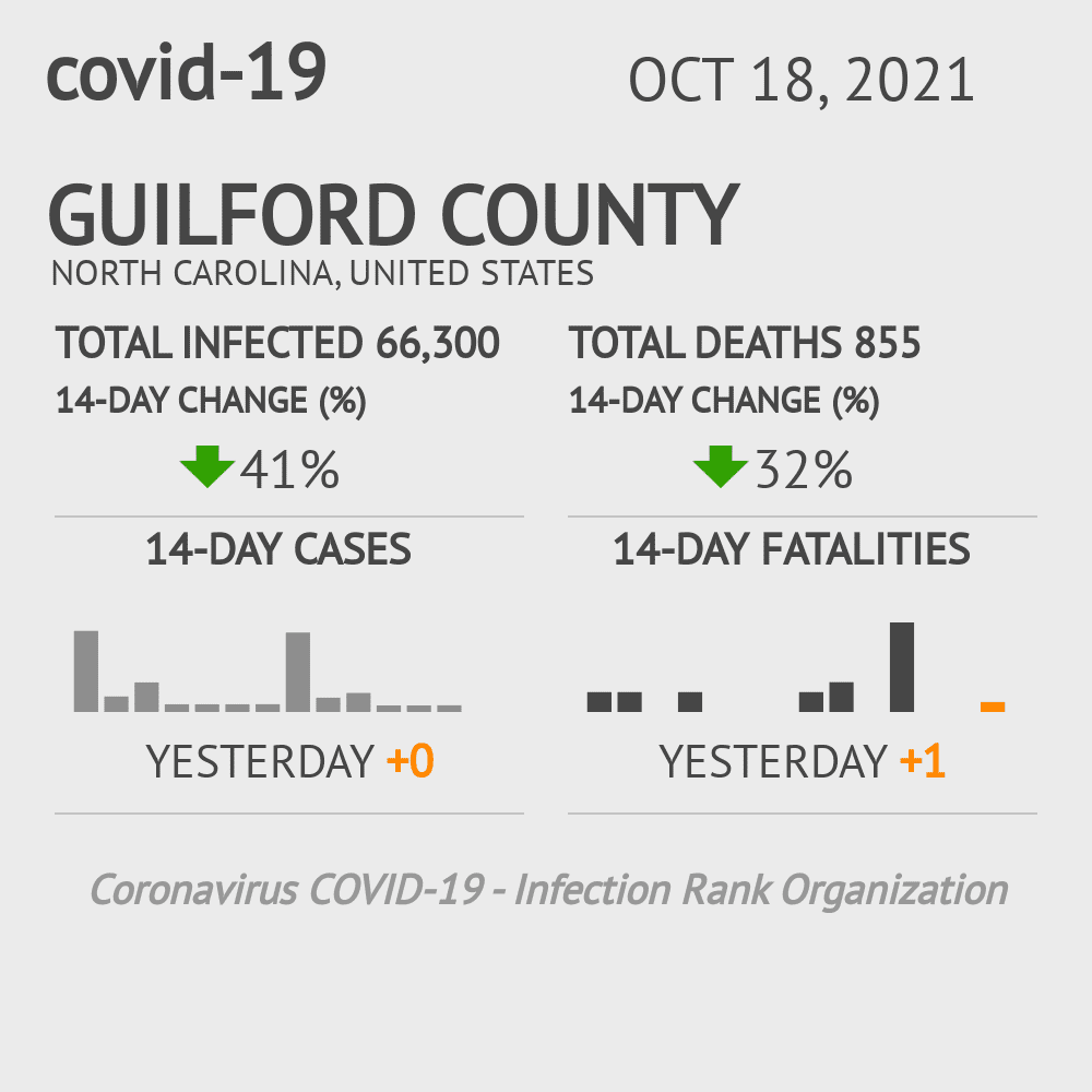 Guilford Coronavirus Covid-19 Risk of Infection on October 20, 2021