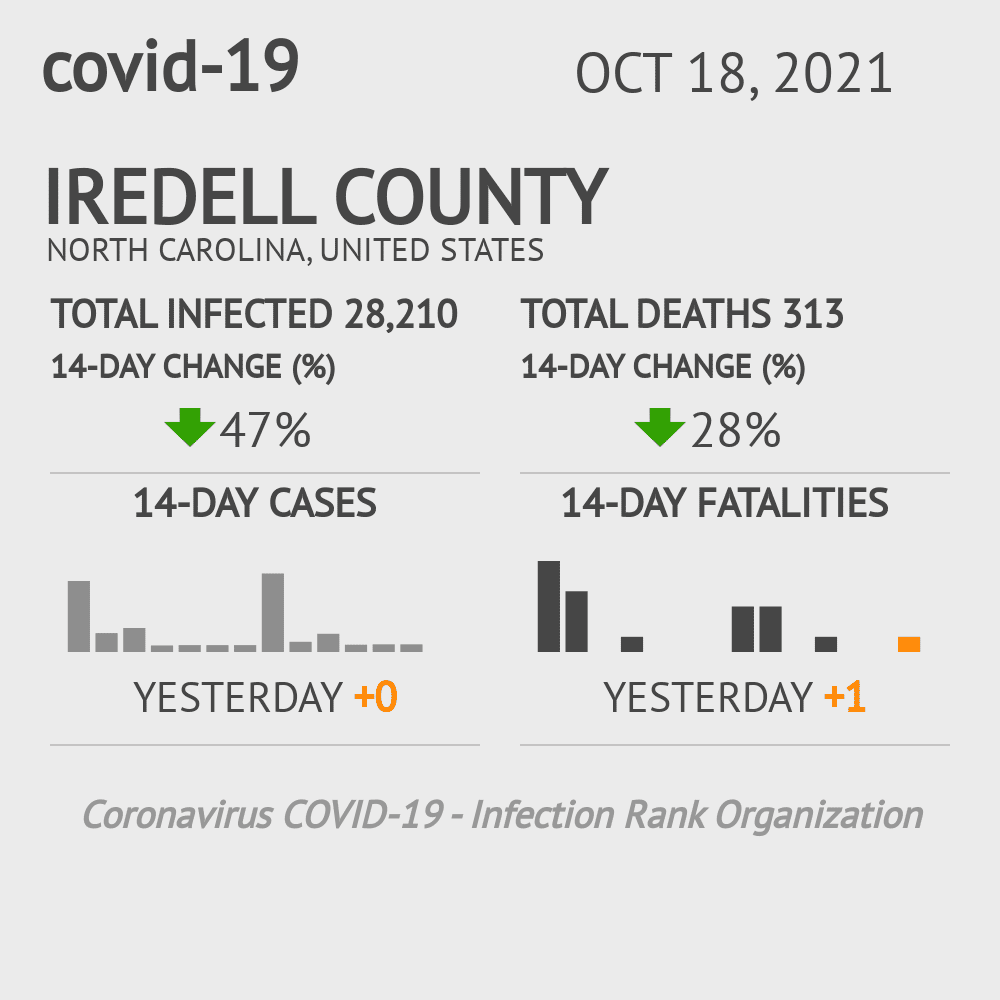 Iredell Coronavirus Covid-19 Risk of Infection on October 20, 2021