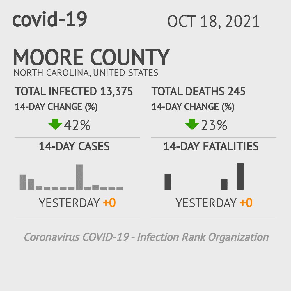 Moore Coronavirus Covid-19 Risk of Infection on October 20, 2021