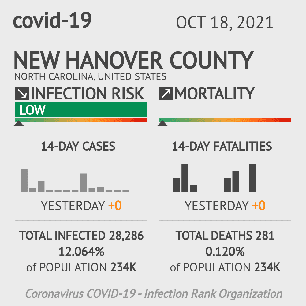 New Hanover Coronavirus Covid-19 Risk of Infection on October 20, 2021