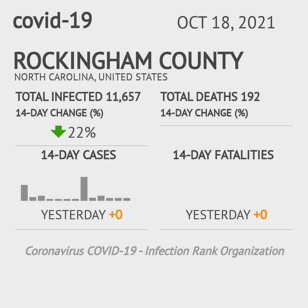 Rockingham Coronavirus Covid-19 Risk of Infection on October 20, 2021