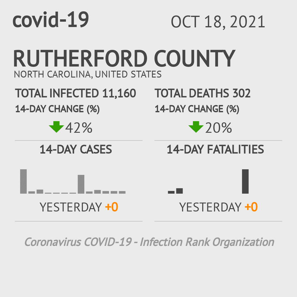 Rutherford Coronavirus Covid-19 Risk of Infection on October 20, 2021