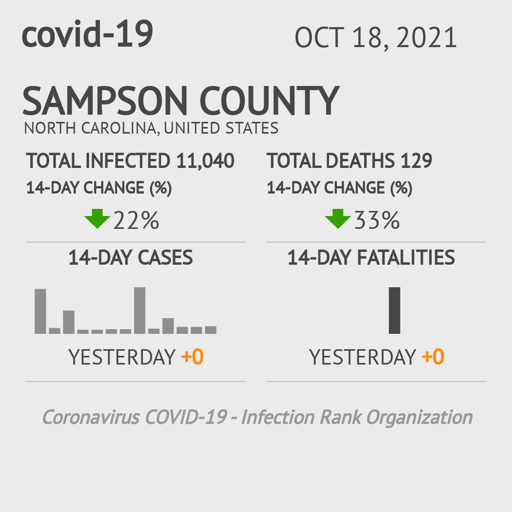 Sampson Coronavirus Covid-19 Risk of Infection on October 20, 2021