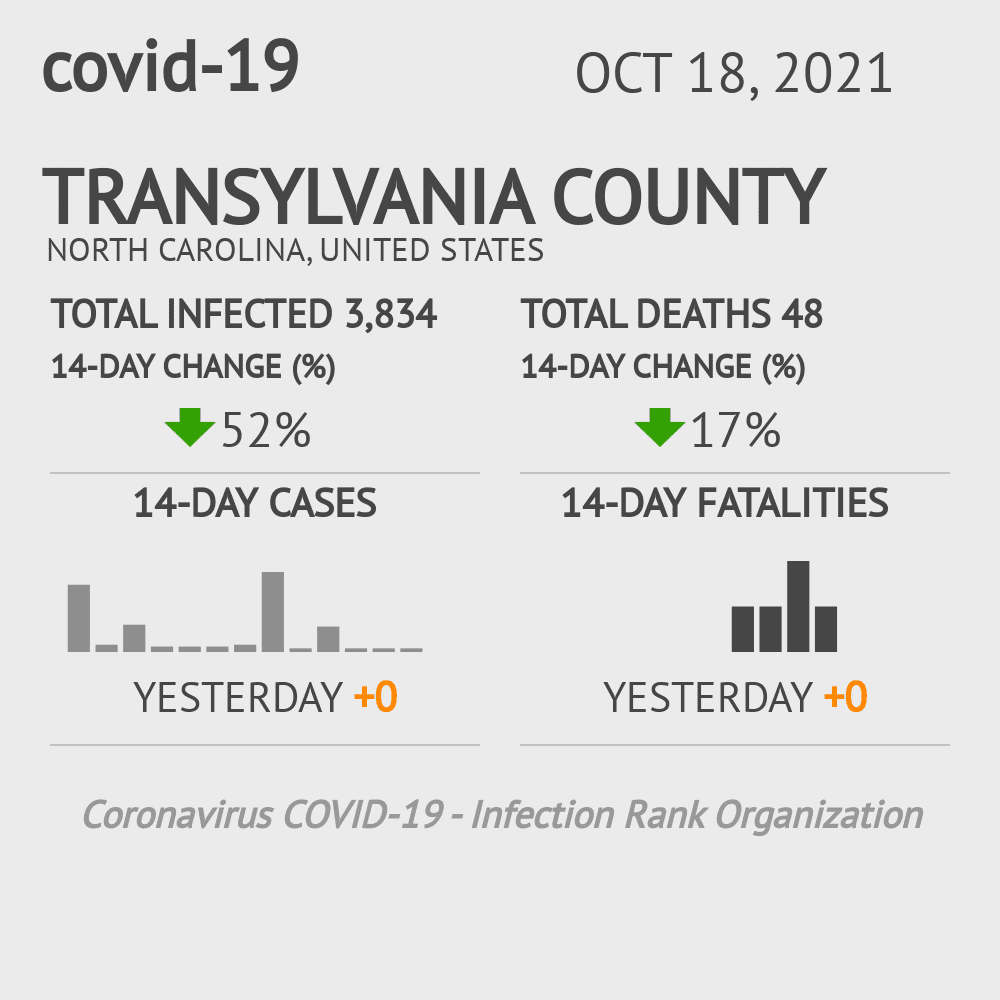 Transylvania Coronavirus Covid-19 Risk of Infection on October 20, 2021