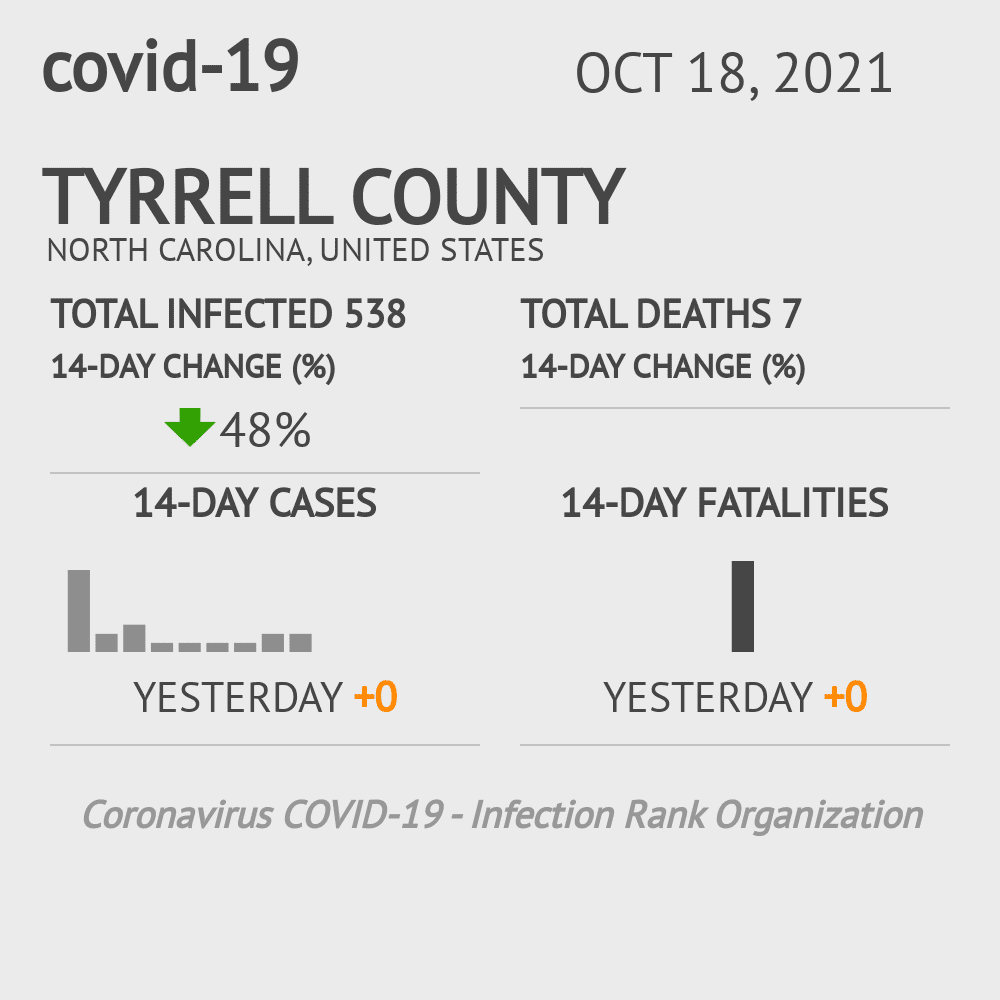 Tyrrell Coronavirus Covid-19 Risk of Infection on October 20, 2021