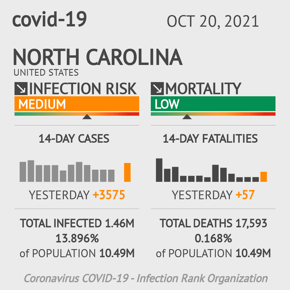 North Carolina Coronavirus Covid-19 Risk of Infection Update for 200 Counties on October 20, 2021