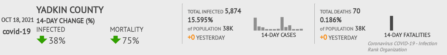Yadkin Coronavirus Covid-19 Risk of Infection on October 20, 2021