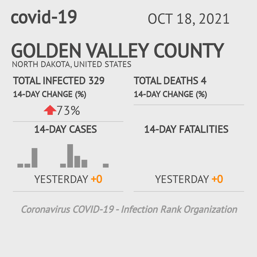 Golden Valley Coronavirus Covid-19 Risk of Infection on October 20, 2021