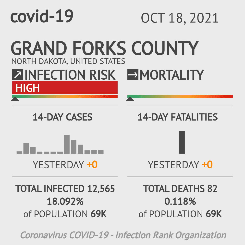 Grand Forks Coronavirus Covid-19 Risk of Infection on October 20, 2021