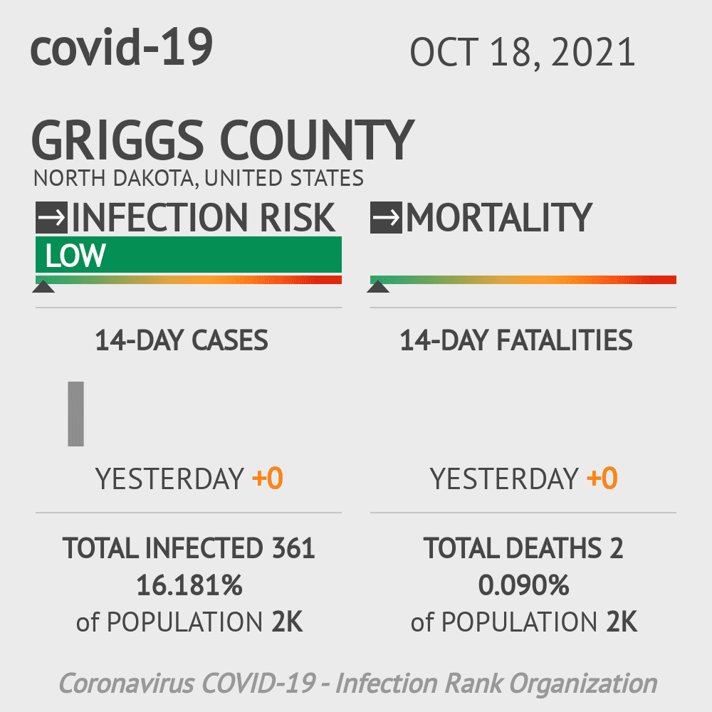 Griggs Coronavirus Covid-19 Risk of Infection on October 20, 2021