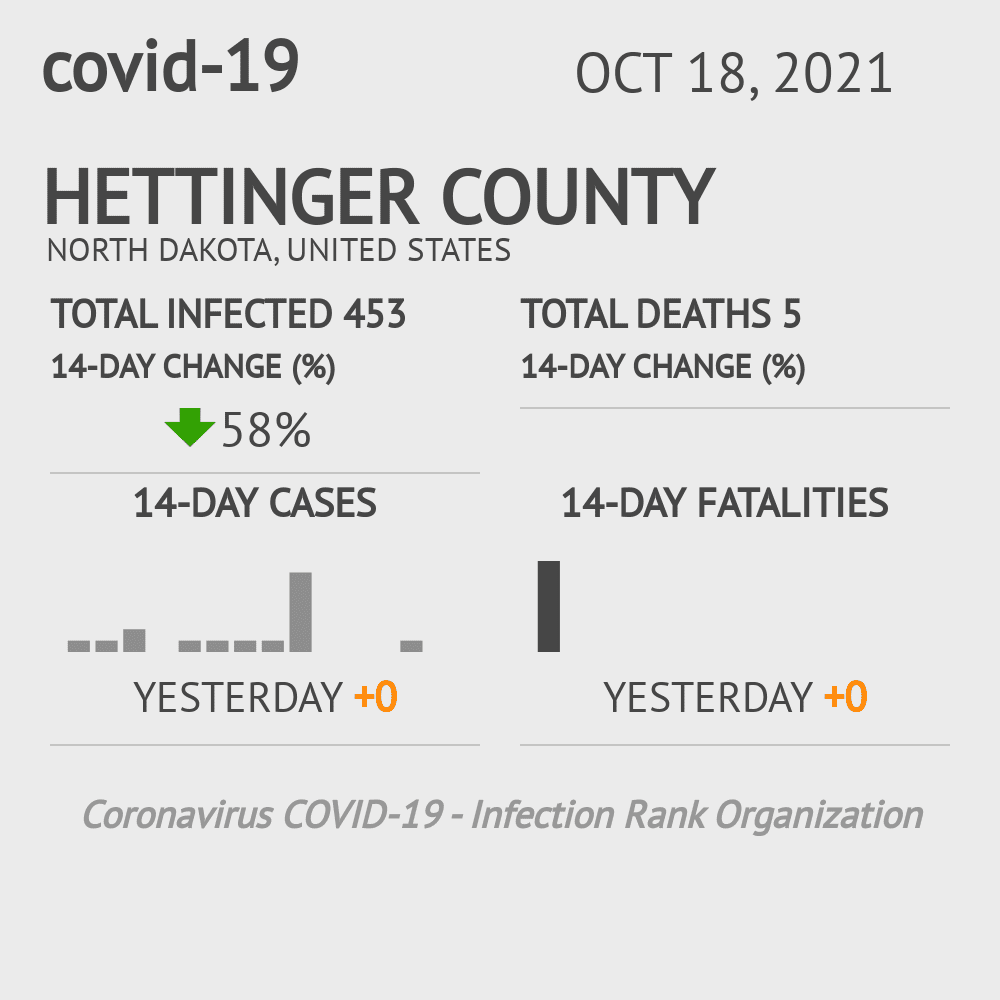 Hettinger Coronavirus Covid-19 Risk of Infection on October 20, 2021
