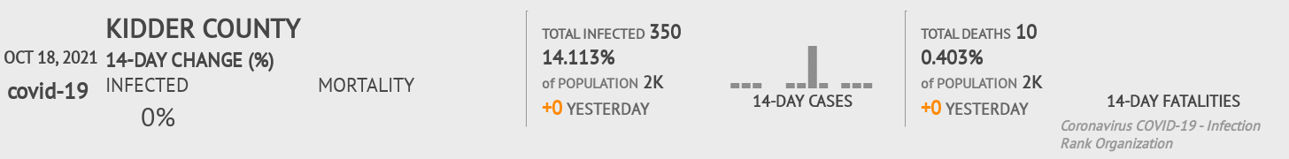 Kidder Coronavirus Covid-19 Risk of Infection on October 20, 2021