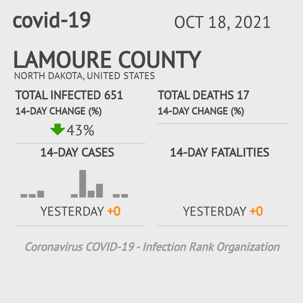 LaMoure Coronavirus Covid-19 Risk of Infection on October 20, 2021