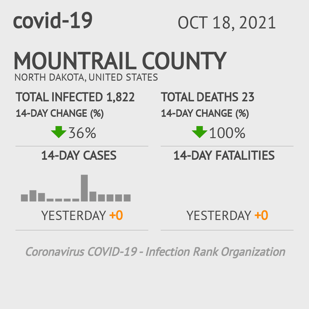 Mountrail Coronavirus Covid-19 Risk of Infection on October 20, 2021