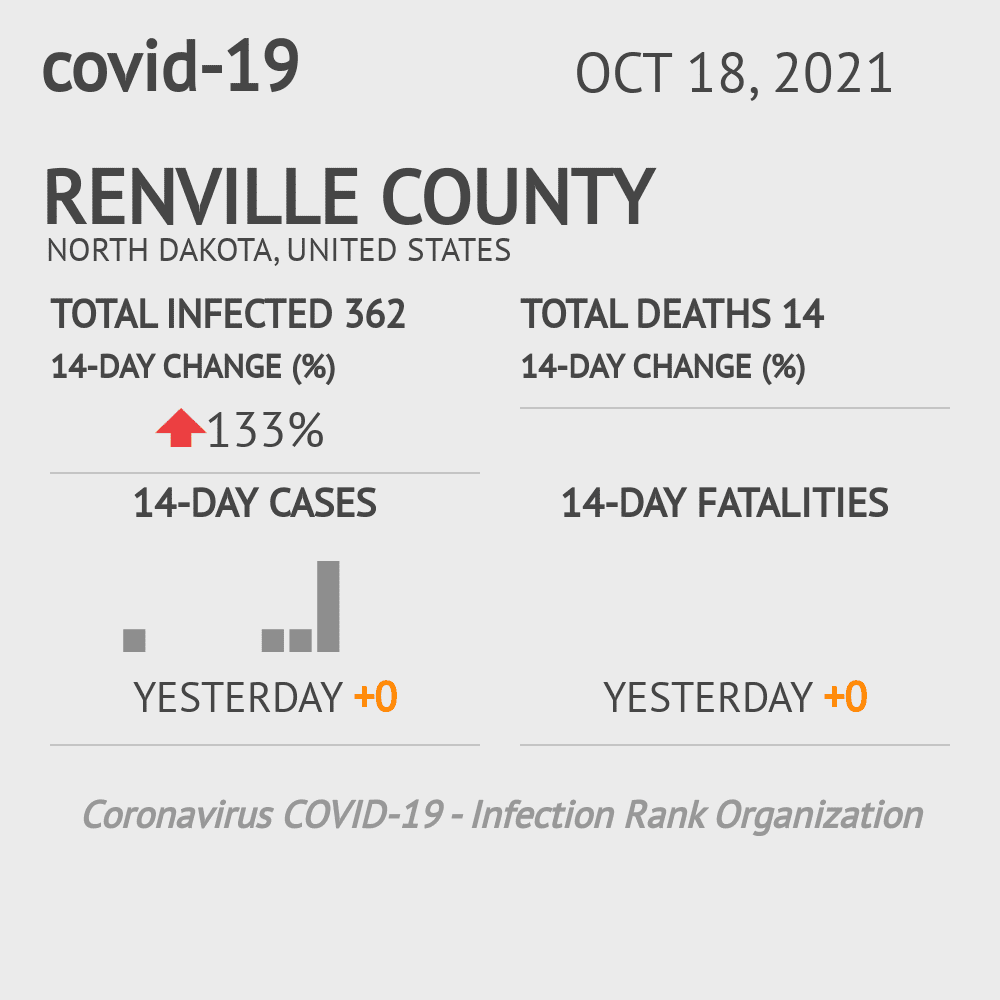 Renville Coronavirus Covid-19 Risk of Infection on October 20, 2021