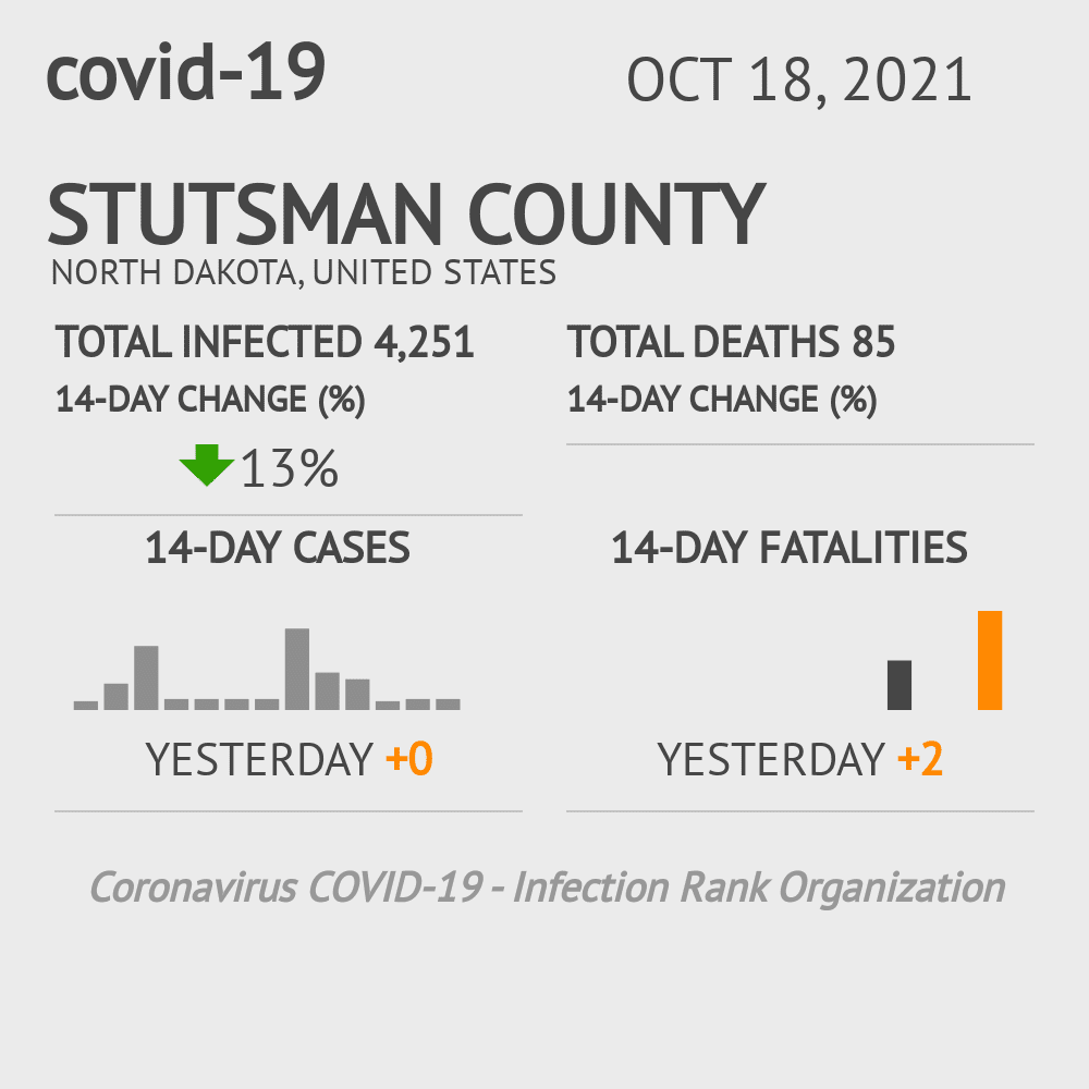 Stutsman Coronavirus Covid-19 Risk of Infection on October 20, 2021