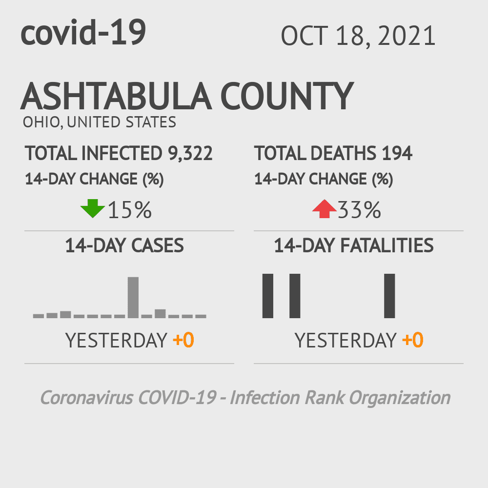 Ashtabula Coronavirus Covid-19 Risk of Infection on October 20, 2021