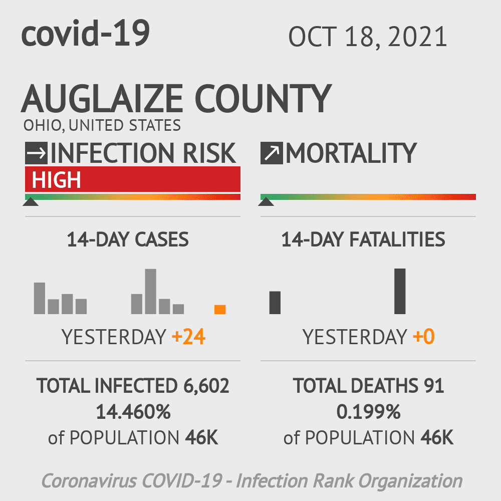Auglaize Coronavirus Covid-19 Risk of Infection on October 20, 2021