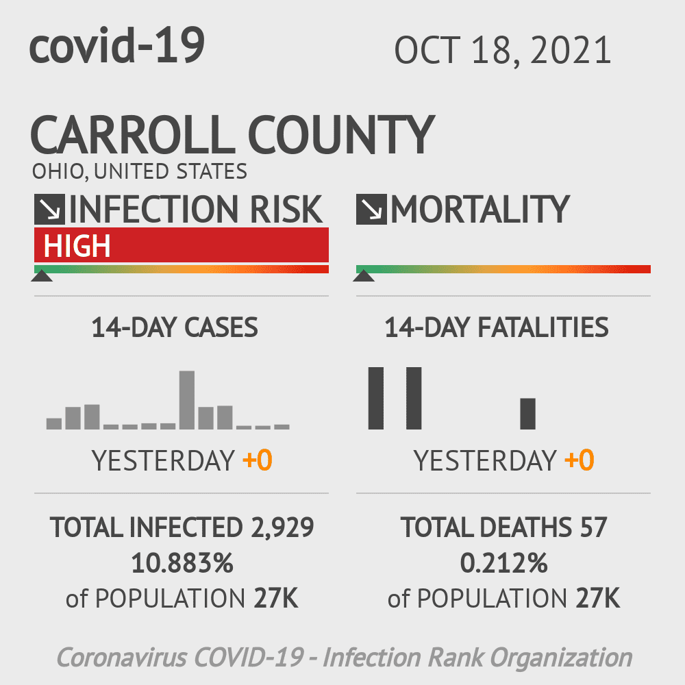 Carroll Coronavirus Covid-19 Risk of Infection on October 20, 2021