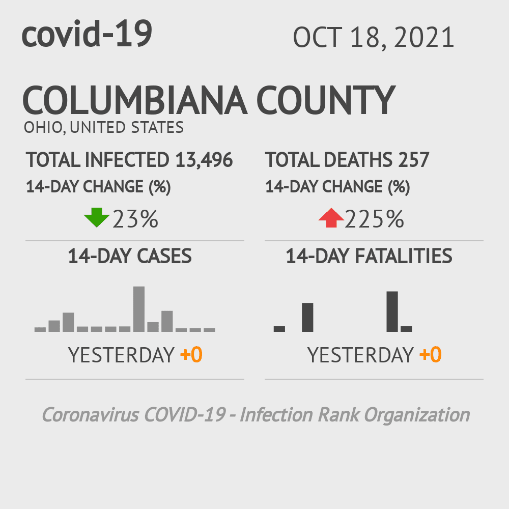 Columbiana Coronavirus Covid-19 Risk of Infection on October 20, 2021