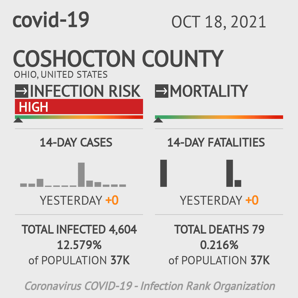 Coshocton Coronavirus Covid-19 Risk of Infection on October 20, 2021