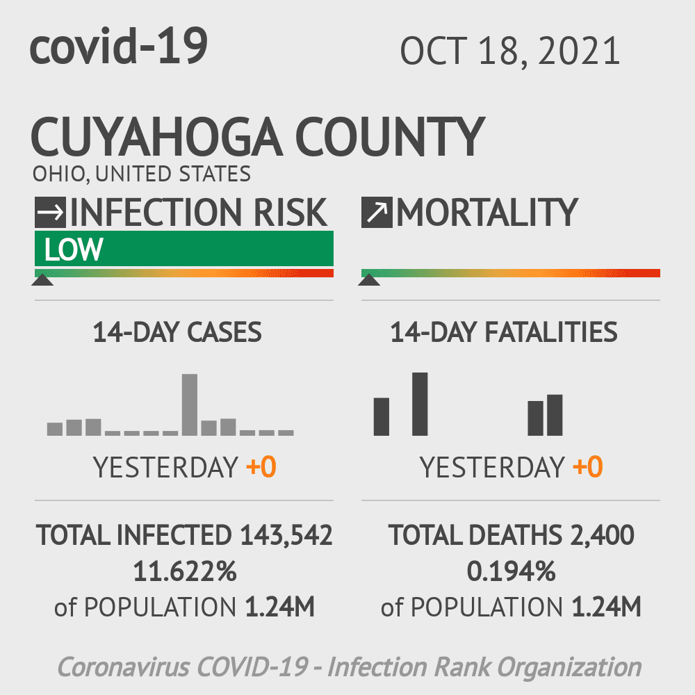 Cuyahoga Coronavirus Covid-19 Risk of Infection on October 20, 2021