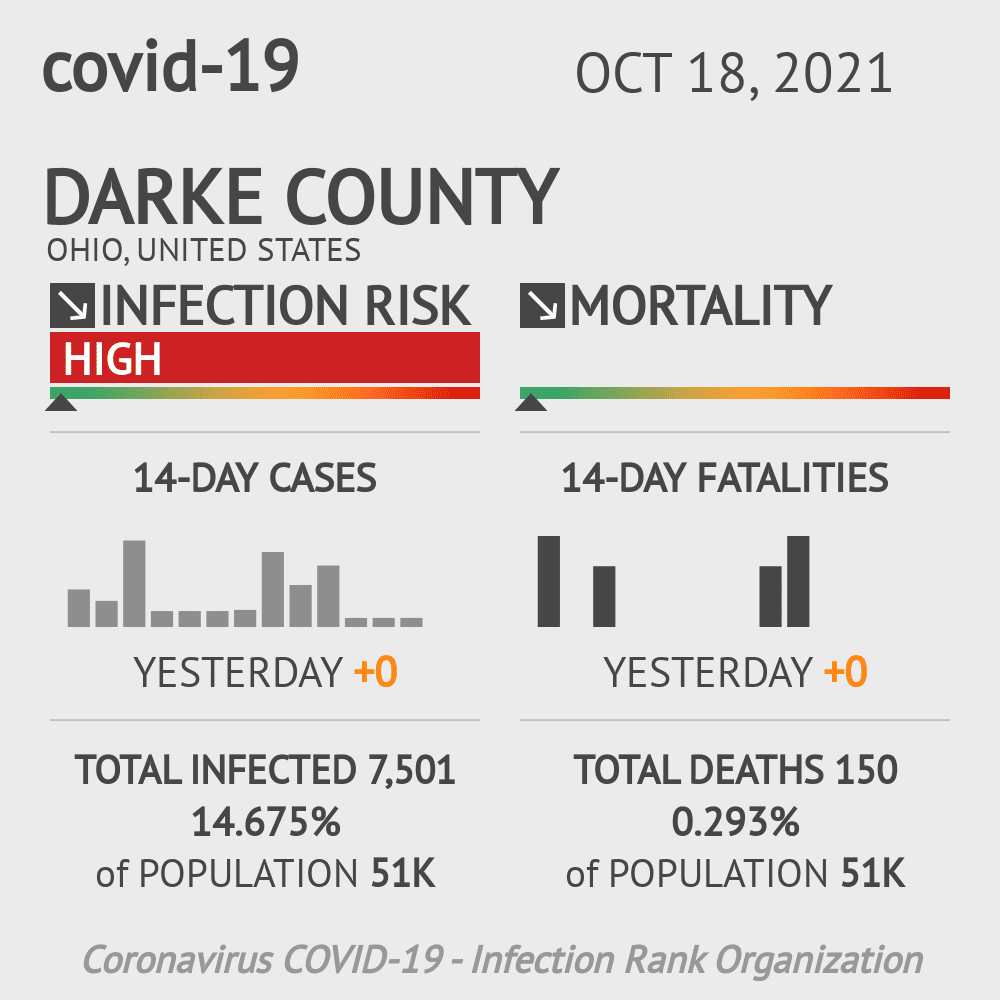 Darke Coronavirus Covid-19 Risk of Infection on October 20, 2021