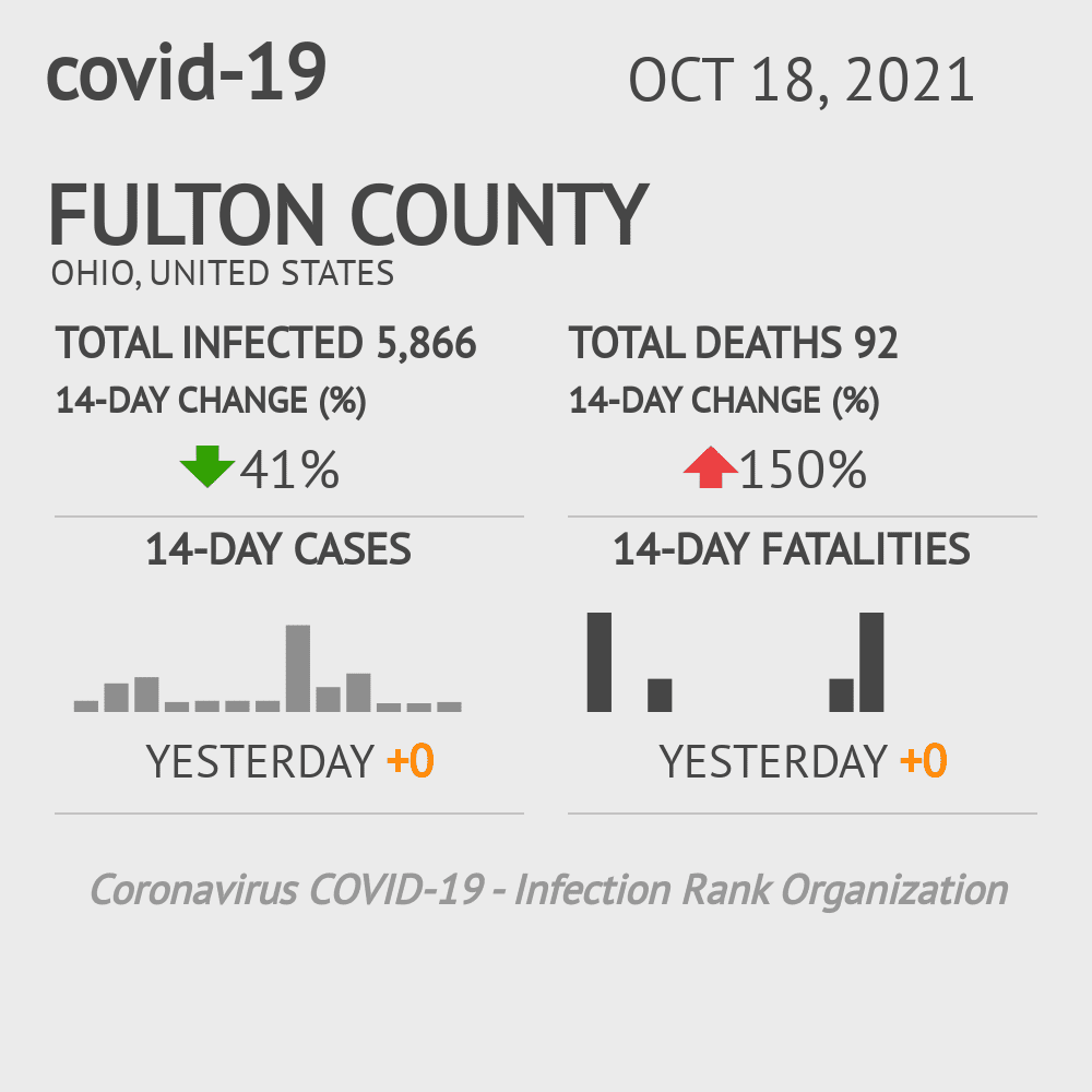Fulton Coronavirus Covid-19 Risk of Infection on October 20, 2021