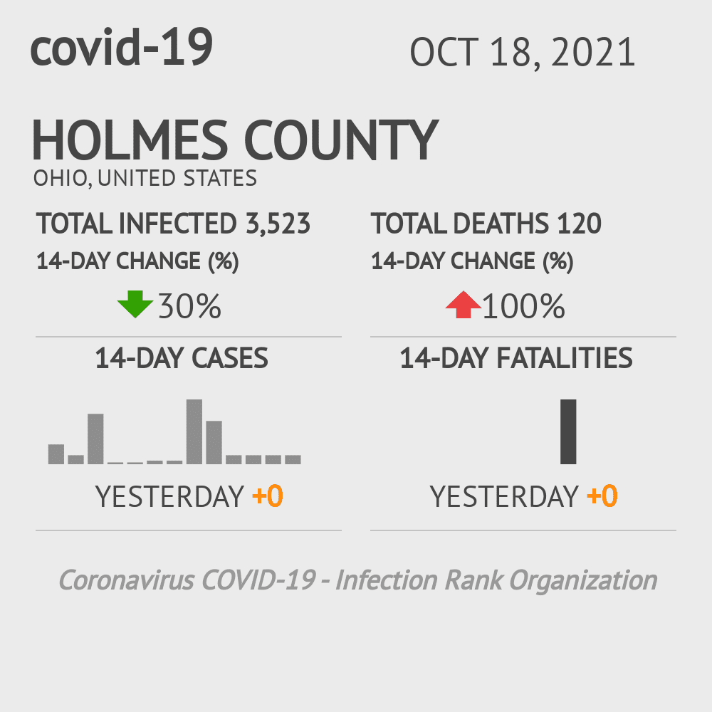 Holmes Coronavirus Covid-19 Risk of Infection on October 20, 2021