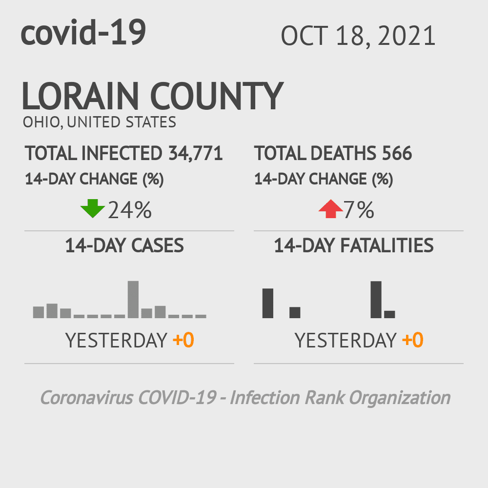 Lorain Coronavirus Covid-19 Risk of Infection on October 20, 2021