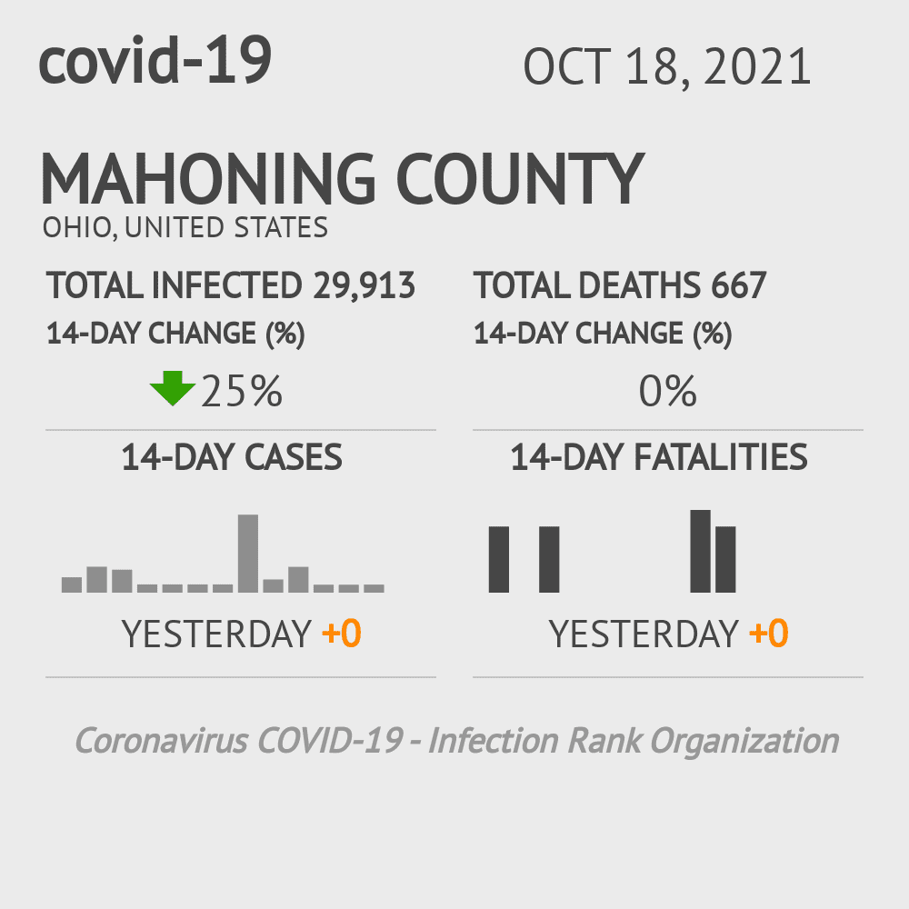 Mahoning Coronavirus Covid-19 Risk of Infection on October 20, 2021
