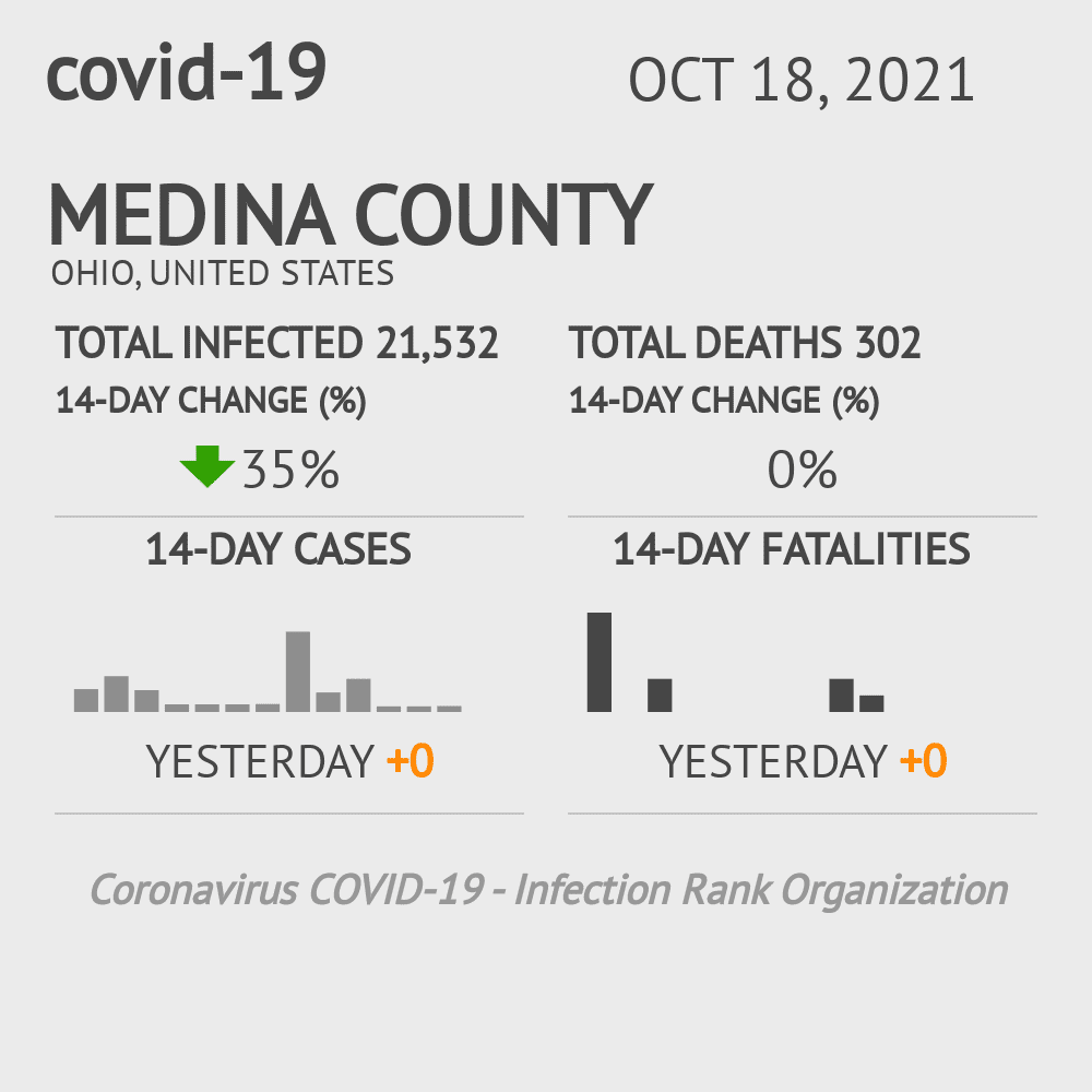 Medina Coronavirus Covid-19 Risk of Infection on October 20, 2021