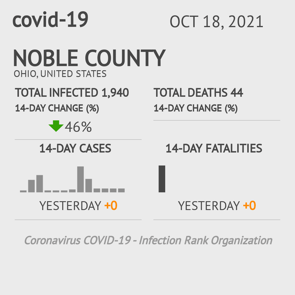 Noble Coronavirus Covid-19 Risk of Infection on October 20, 2021