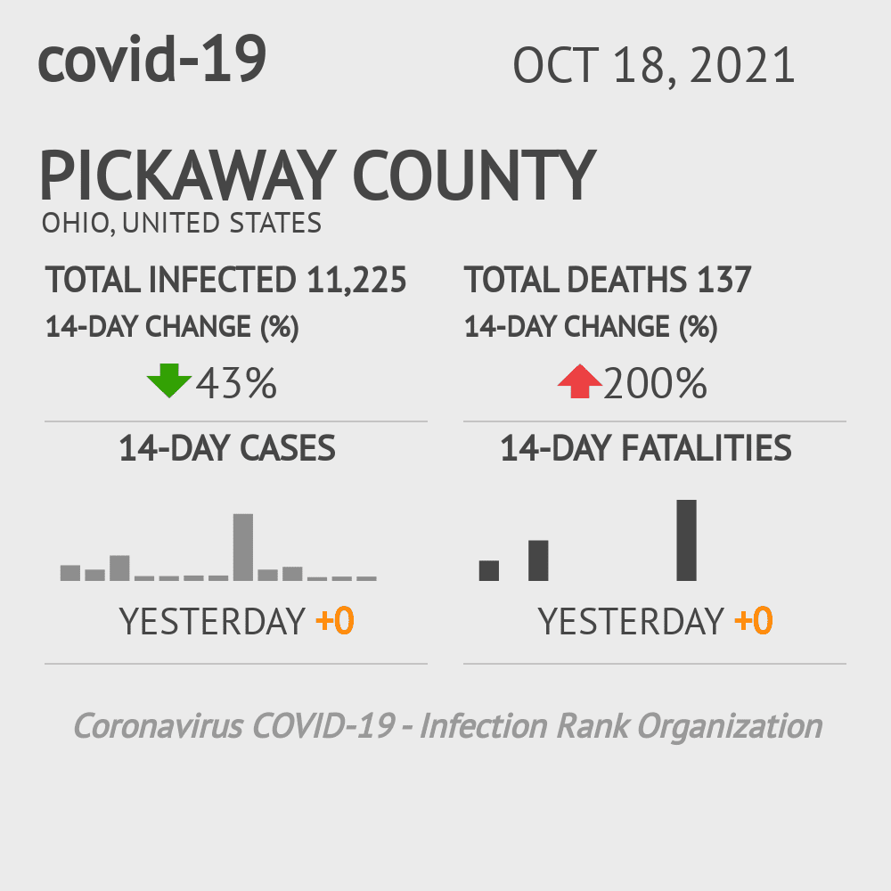 Pickaway Coronavirus Covid-19 Risk of Infection on October 20, 2021