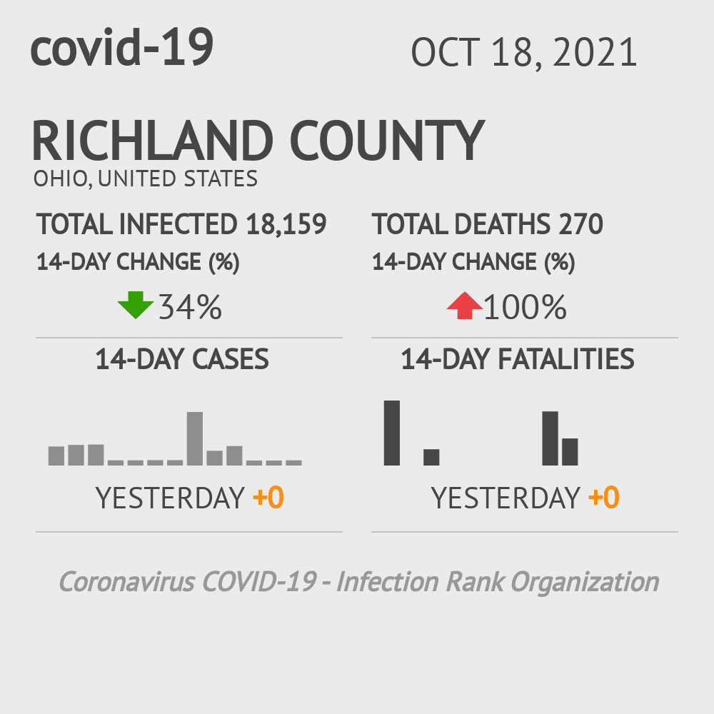 Richland Coronavirus Covid-19 Risk of Infection on October 20, 2021