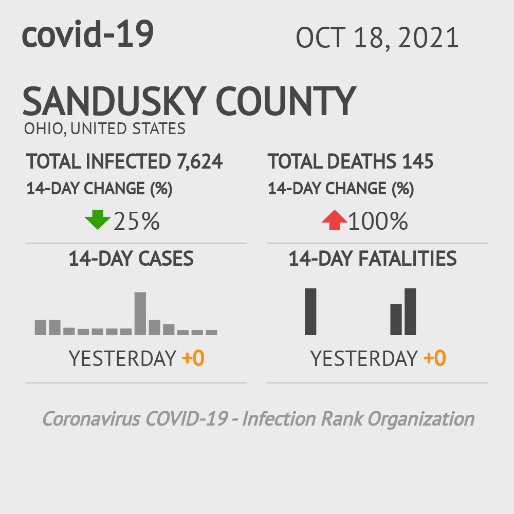 Sandusky Coronavirus Covid-19 Risk of Infection on October 20, 2021
