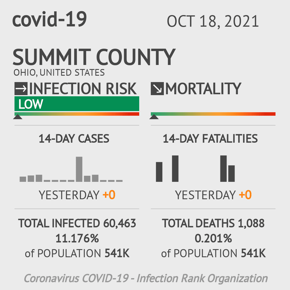 Summit Coronavirus Covid-19 Risk of Infection on October 20, 2021