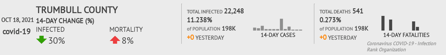 Trumbull Coronavirus Covid-19 Risk of Infection on October 20, 2021