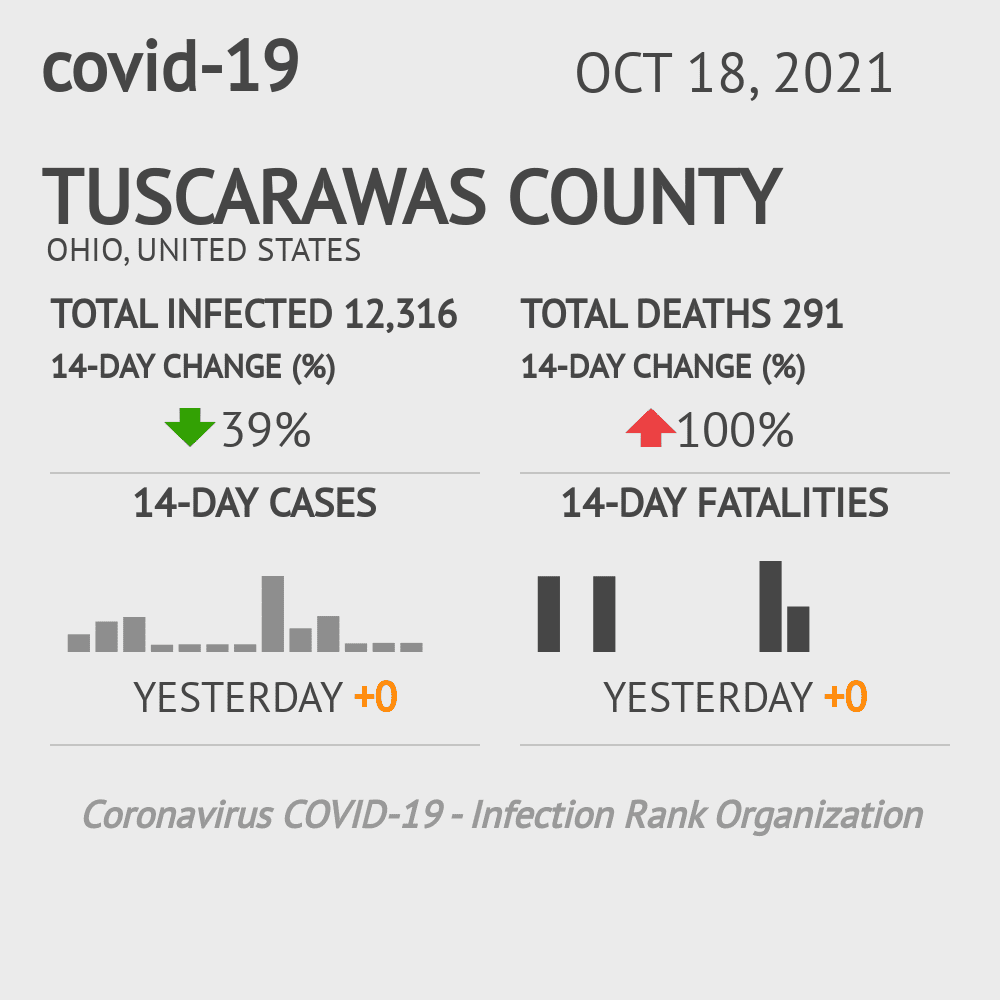 Tuscarawas Coronavirus Covid-19 Risk of Infection on October 20, 2021