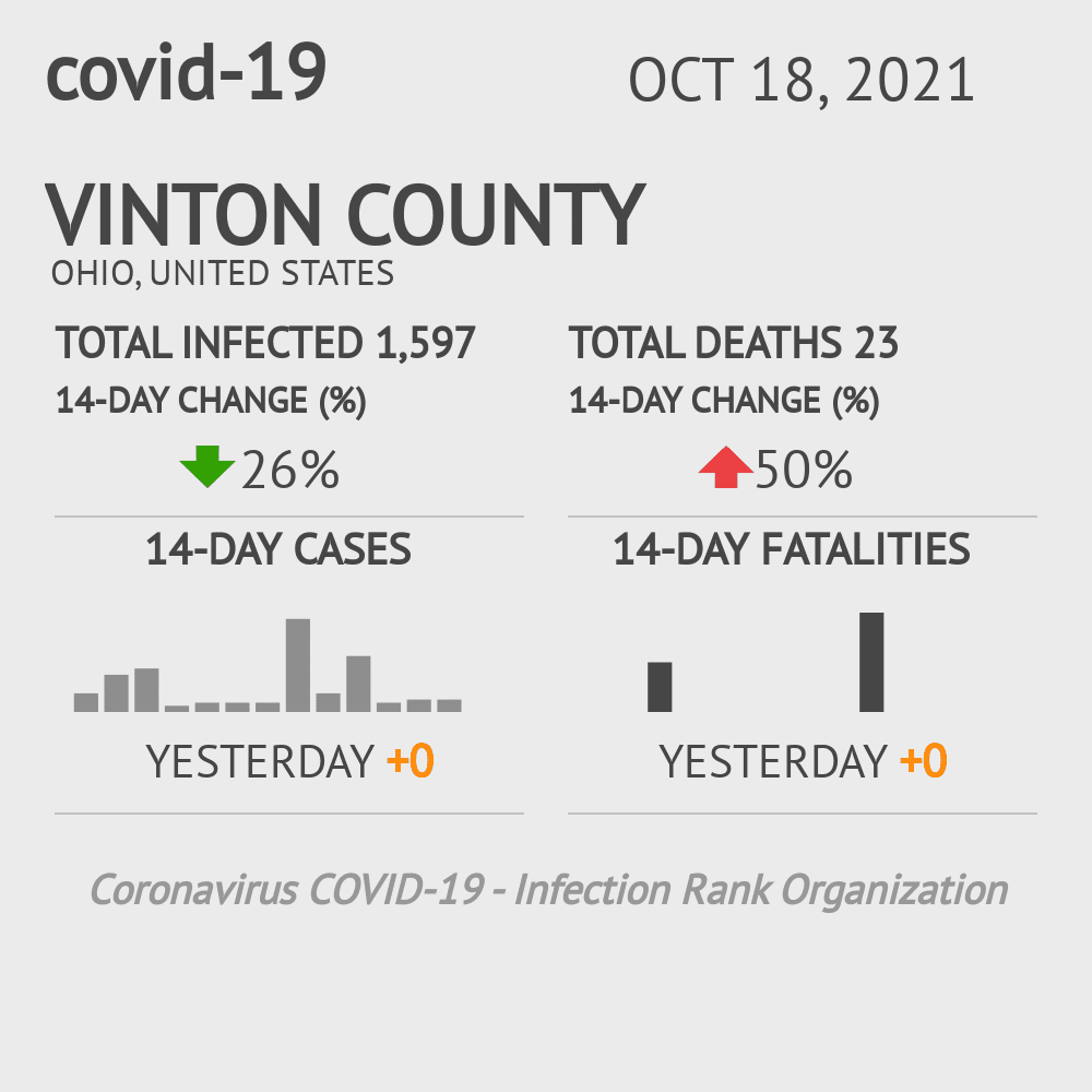 Vinton Coronavirus Covid-19 Risk of Infection on October 20, 2021