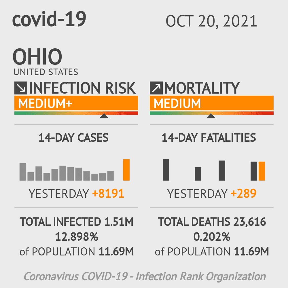 Ohio Coronavirus Covid-19 Risk of Infection Update for 176 Counties on October 20, 2021