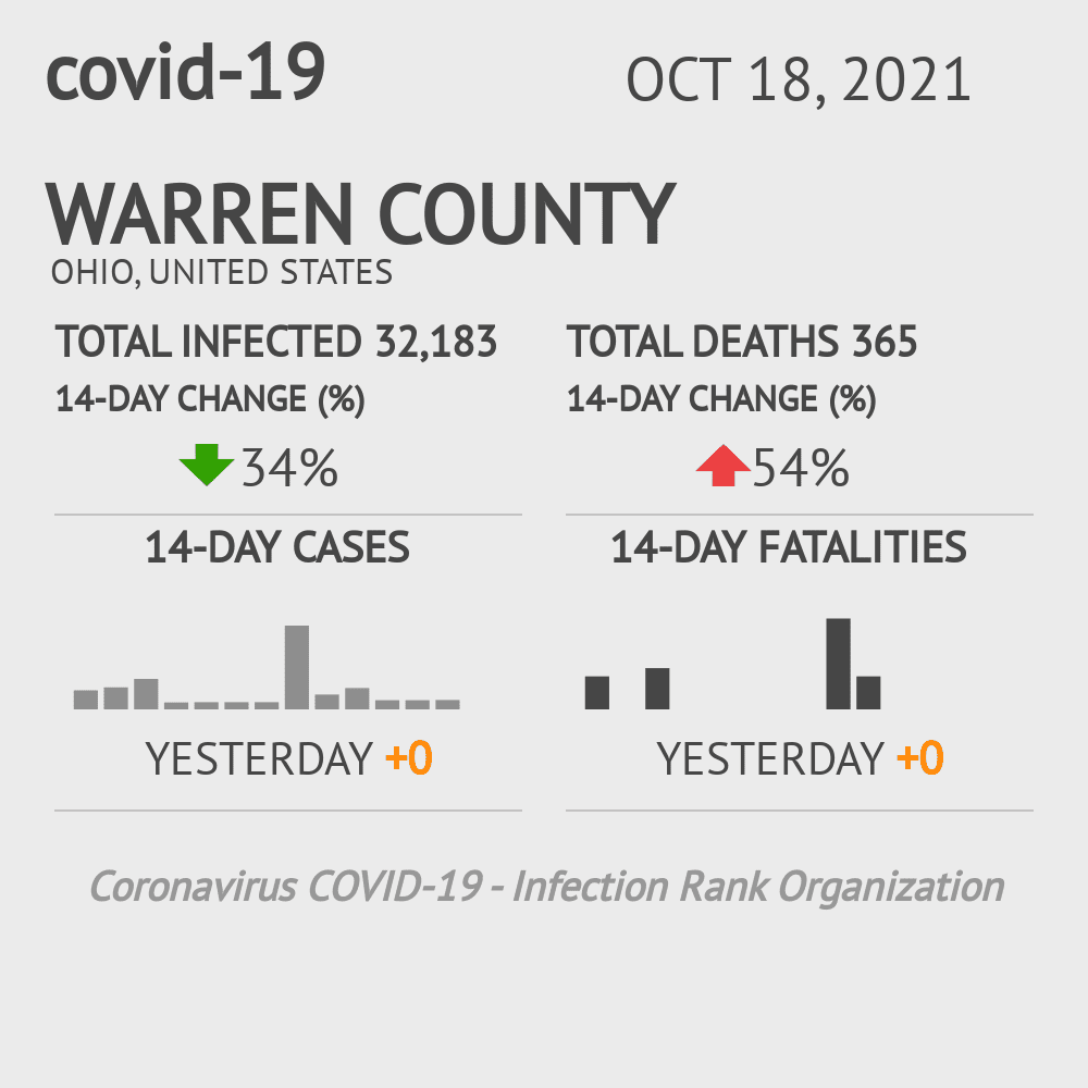 Warren Coronavirus Covid-19 Risk of Infection on October 20, 2021