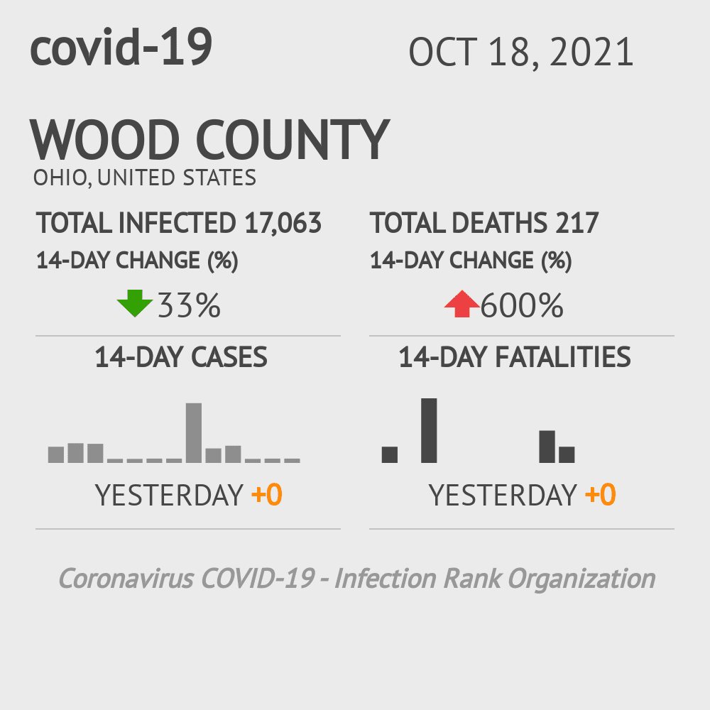 Wood Coronavirus Covid-19 Risk of Infection on October 20, 2021