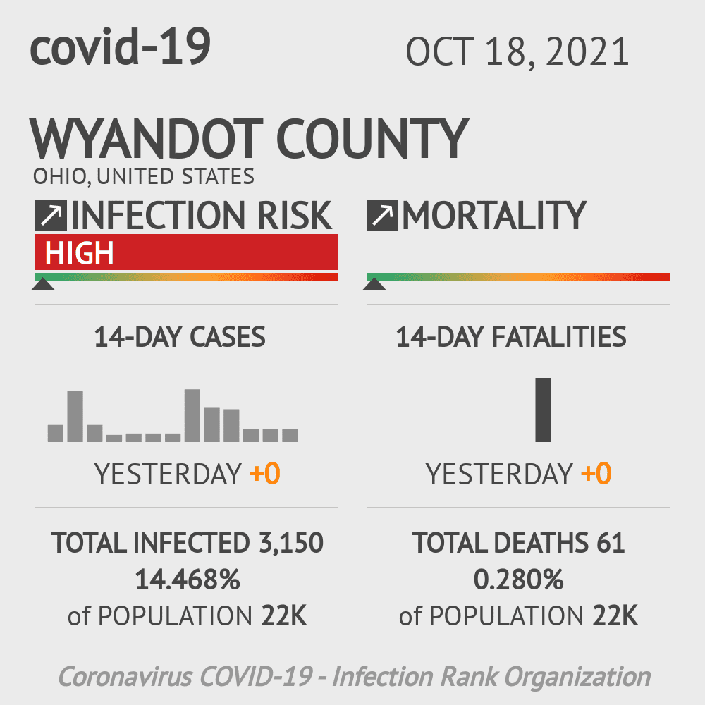 Wyandot Coronavirus Covid-19 Risk of Infection on October 20, 2021